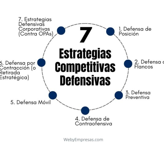 Estrategias Competitivas Defensivas: Qué son, Tipos y Ejemplos Estrategias Competitivas Defensivas