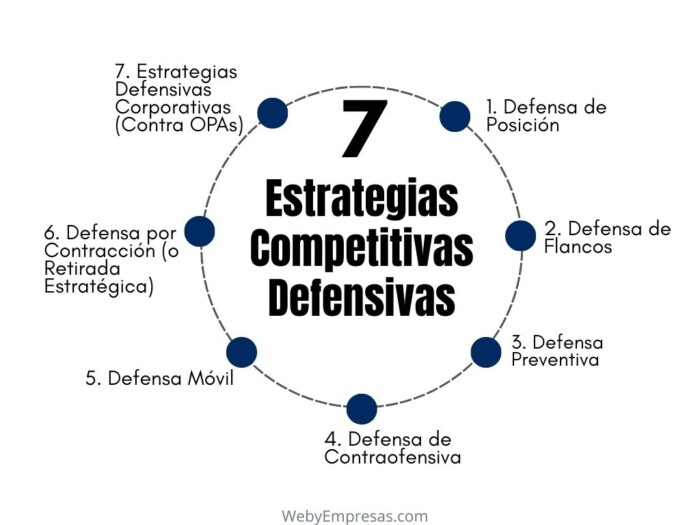 Estrategias Competitivas Defensivas