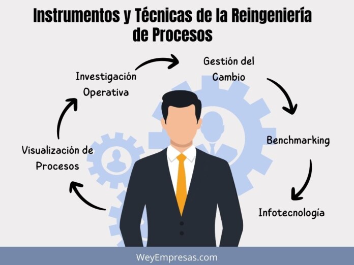 Instrumentos y Técnicas de la Reingeniería de Procesos