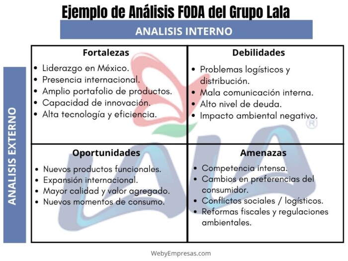 Ejemplo de Análisis FODA del Grupo Lala