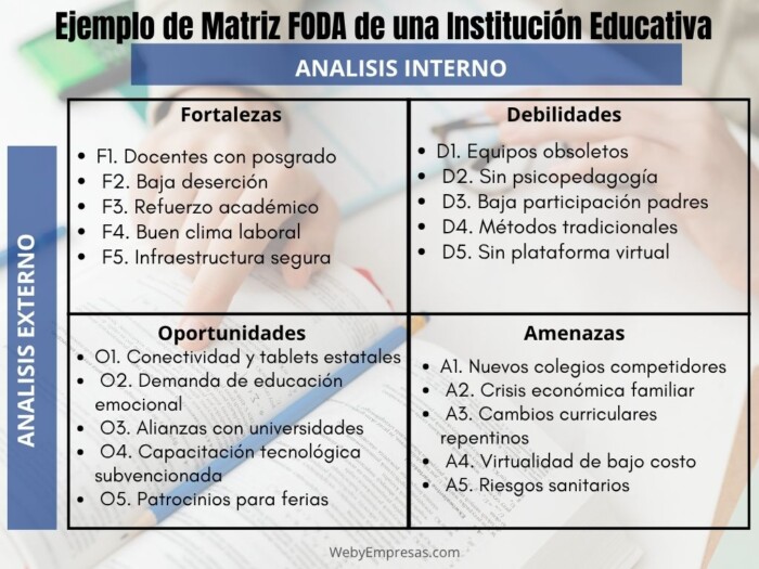 Ejemplo de Matriz FODA de una Institución Educativa