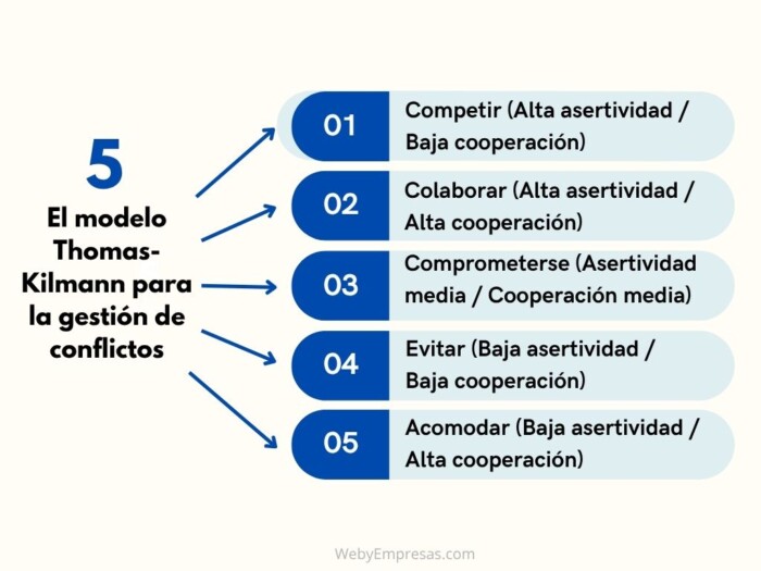 El modelo Thomas-Kilmann para la gestión de conflictos