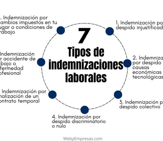 7 Tipos de indemnizaciones laborales Tipos de indemnizaciones laborales