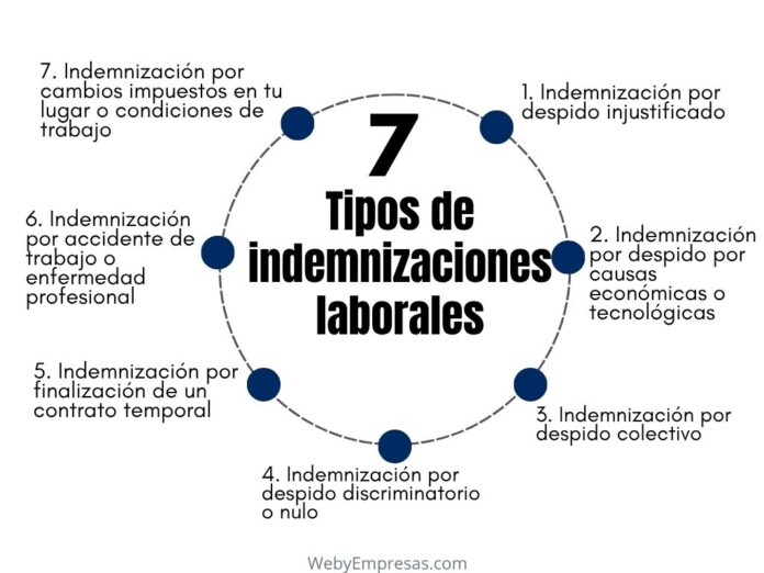 Tipos de indemnizaciones laborales