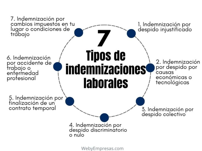 Tipos de indemnizaciones laborales