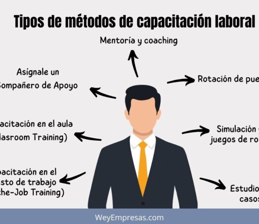 Tipos de métodos de capacitación laboral Tipos de métodos de capacitación laboral