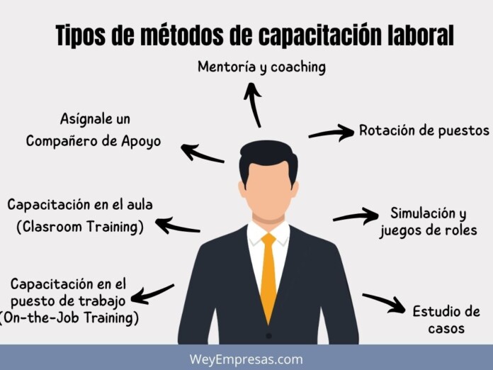 Tipos de métodos de capacitación laboral Tipos de métodos de capacitación laboral