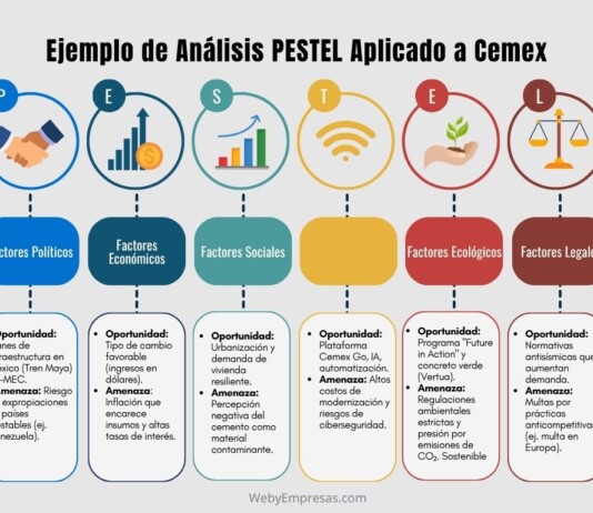 Ejemplo de análisis PESTEL aplicado a Cemex Ejemplo de análisis PESTEL aplicado a Cemex