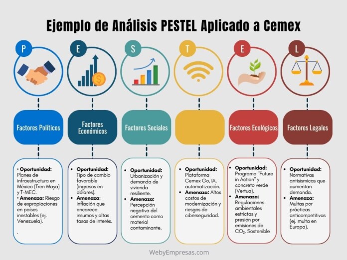 Ejemplo de análisis PESTEL aplicado a Cemex