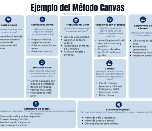 Método Canvas para tu negocio: Qué es y Cómo Aplicarlo Ejemplo Método Canvas