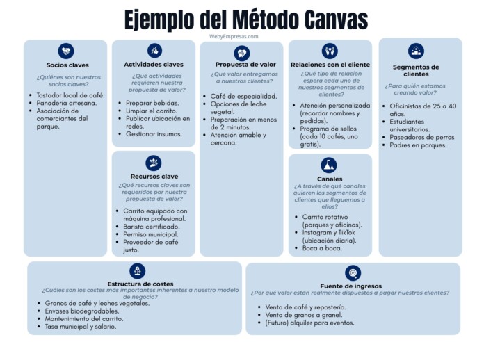 Ejemplo del Método Canvas Ejemplo Método Canvas