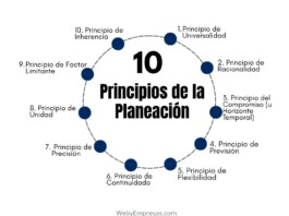10 Principios de la Planeación Principios de la Planeación