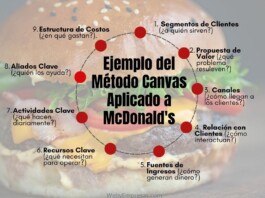 Ejemplo del Método Canvas Aplicado a McDonald’s Ejemplo del Método Canvas Aplicado a McDonald's