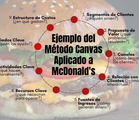 Ejemplo del Método Canvas Aplicado a McDonald’s Ejemplo del Método Canvas Aplicado a McDonald's