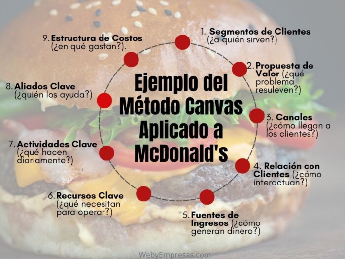 Ejemplo del Método Canvas Aplicado a McDonald's