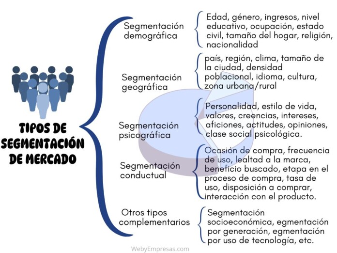 Tipos de Segmentación de Mercado Tipos de segmentación de mercado