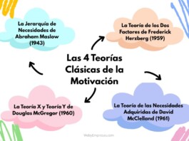 Las 4 Teorías Clásicas de la Motivación: Guía para Entender el Motor del Comportamiento Humano Las 4 Teorías Clásicas de la Motivación
