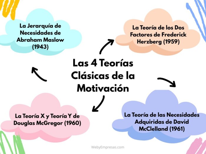 Las 4 Teorías Clásicas de la Motivación