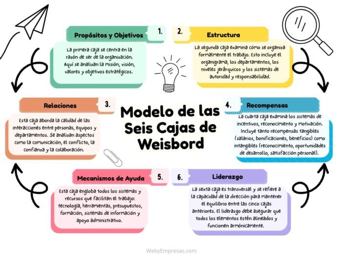 Modelo de las Seis Cajas de Weisbord Modelo de las Seis Cajas de Weisbord