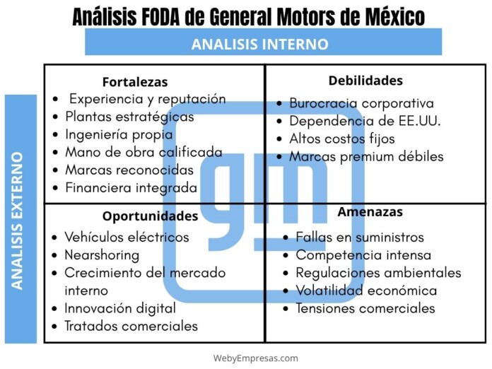 Análisis FODA de General Motors de México