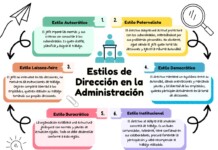 6 Estilos de dirección en la administración Estilos de Dirección en la Administración