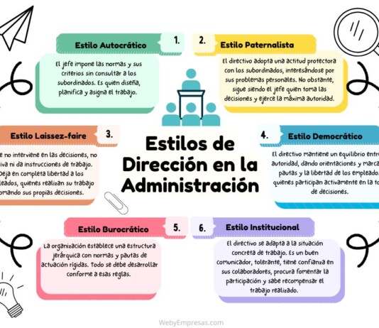 6 Estilos de dirección en la administración Estilos de Dirección en la Administración