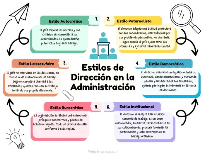 Estilos de Dirección en la Administración
