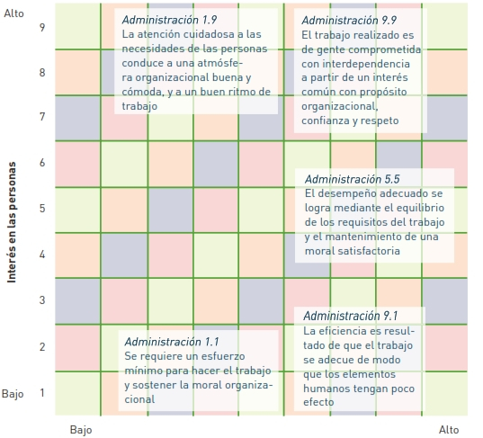 Los 5 estilos de liderazgo de Robert Blake y Jane Mouton El liderazgo es un factor determinante en el éxito de cualquier organización, y comprender los distintos estilos de dirección es esencial para quienes aspiran a gestionar equipos de manera efectiva. A lo largo de la historia, diversos autores han propuesto modelos para clasificar y analizar las formas de liderar. Entre los más influyentes se encuentra el Modelo de Rejilla Gerencial (o Managerial Grid), desarrollado en 1964 por los psicólogos Robert R. Blake y Jane S. Mouton. Este modelo, que ha sido actualizado y perfeccionado a lo largo de los años, sigue siendo una referencia fundamental en la teoría del liderazgo conductual. Lo que hace especial a esta propuesta es su enfoque práctico: no se trata de analizar rasgos de personalidad, sino de observar el comportamiento real del líder y su grado de preocupación por dos dimensiones fundamentales. A continuación, exploraremos en qué consiste esta cuadrícula y cuáles son los cinco estilos de liderazgo que propone. ¿Qué es la cuadrícula gerencial de Robert Blake y Jane Mouton? La cuadrícula gerencial, también conocida como malla gerencial o rejilla de dirección, es un modelo de liderazgo situacional que representa gráficamente el estilo de un líder en una matriz de 9x9. Sus dos ejes miden dos dimensiones clave: • Eje horizontal (X): preocupación por la producción — el grado en que el líder se enfoca en alcanzar los objetivos, completar tareas y obtener resultados. • Eje vertical (Y): preocupación por las personas — el grado en que el líder prioriza las necesidades, el bienestar y el desarrollo de los miembros del equipo. Cada eje se gradúa del 1 (baja preocupación) al 9 (alta preocupación), generando 81 combinaciones posibles. De todas ellas, Blake y Mouton identificaron cinco posiciones arquetípicas que representan estilos de liderazgo puros. Estos estilos no son necesariamente excluyentes ni rígidos; una misma persona puede combinar rasgos de varios según el contexto. Los 5 estilos de liderazgo del modelo Este modelo de liderazgo se basa en 5 estilos, que son: Estilo empobrecido (1,1): el líder ausente En la coordenada más baja de ambos ejes encontramos el estilo empobrecido (originalmente llamado impoverished management). Quien adopta este estilo muestra una mínima preocupación tanto por las personas como por la producción. Evita asumir responsabilidades, delega en exceso y hace el mínimo esfuerzo para motivar a su equipo o mejorar el rendimiento. Este líder sigue la "ley del mínimo esfuerzo": si surgen complicaciones, desaparece. Las consecuencias son predecibles: baja productividad y moral baja en el equipo. Es, en esencia, un liderazgo ineficaz que genera desorganización e insatisfacción. Estilo club campestre (1,9): el líder complaciente En la esquina superior izquierda de la cuadrícula (alta preocupación por las personas, baja por la producción) se sitúa el estilo club campestre (o country club management). Este líder prioriza el bienestar, la comodidad y la armonía del equipo por encima de los objetivos y plazos. Confía en que un ambiente agradable y seguro generará automáticamente un alto desempeño. Sin embargo, la realidad suele ser otra: aunque el clima laboral es positivo, la falta de exigencia y accountability lleva a equipos felices pero ineficientes. Estilo autoritario (9,1): el líder de "produce o perece" En el extremo opuesto, con alta preocupación por la producción y baja por las personas, encontramos el estilo autoritario (también llamado authority-compliance o produce-or-perish). Este líder se enfoca obsesivamente en los resultados, la eficiencia y el control, a menudo a costa del bienestar de los empleados. Se basa en la Teoría X de Douglas McGregor, que asume que los trabajadores necesitan ser presionados y controlados para rendir. Recurre a reglas, castigos y tensiones para alcanzar los objetivos. A corto plazo puede lograr alta productividad, pero a largo plazo genera conflictos, agotamiento y alta rotación de personal. Este estilo suele aplicarse en situaciones de crisis. Estilo de statu quo (5,5): el líder equilibrista En el centro de la cuadrícula (preocupación media tanto por personas como por producción) se encuentra el estilo de statu quo o middle-of-the-road management. Este líder intenta equilibrar las necesidades de la empresa con las de los trabajadores, buscando un punto medio que satisfaga a todos a medias. El problema es que, al evitar los extremos, este estilo no logra ni una alta motivación ni un rendimiento excepcional. Los resultados son "adecuados" pero poco inspiradores. Se sacrifica parte de la producción y parte del cuidado de las personas, sin alcanzar la excelencia en ninguna de las dos dimensiones. Estilo de equipo (9,9): el líder ideal En la esquina superior derecha (máxima preocupación tanto por personas como por producción) se ubica el estilo de equipo (o team management). Blake y Mouton consideran este el estilo óptimo de liderazgo. Se basa en la Teoría Y, que sostiene que los empleados comprometidos y motivados logran resultados excepcionales. El líder de equipo construye confianza, fomenta la participación, empodera a los colaboradores y mantiene un fuerte enfoque en los objetivos. No se trata de elegir entre personas o producción, sino de integrar ambas dimensiones. El resultado es una combinación de alta productividad, alta moral y un trabajo en equipo sólido. Los estudios muestran que este estilo se correlaciona con puntuaciones de compromiso entre un 20 y un 30% más altas que el estilo autoritario. Conclusión La cuadrícula gerencial de Blake y Mouton sigue siendo una herramienta valiosa para que los líderes reflexionen sobre su propio estilo y sus efectos en el equipo. Al identificar en qué coordenada se sitúa cada uno, es posible reconocer fortalezas y debilidades, y trabajar deliberadamente hacia un estilo más equilibrado y efectivo. El modelo nos recuerda que el liderazgo no es un don innato, sino un conjunto de comportamientos que pueden aprenderse y mejorarse. Y su lección fundamental es clara: el mejor líder es aquel que logra combinar, con igual intensidad, la preocupación por los resultados y la preocupación por las personas que los hacen posibles. 