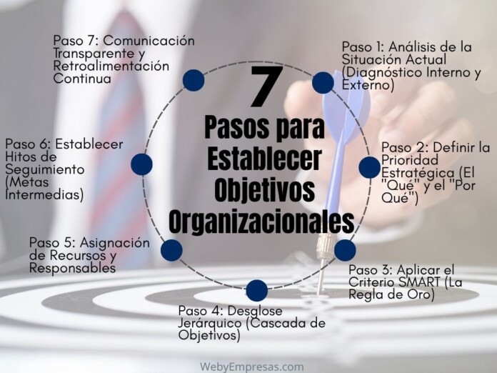 Cómo Establecer Objetivos Organizacionales