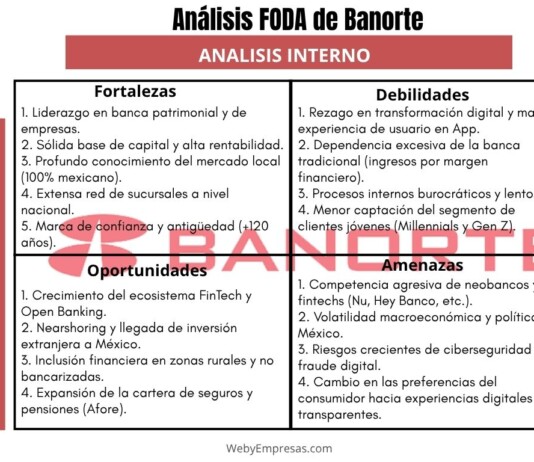Ejemplo de Análisis FODA del Grupo Financiero Banorte Ejemplo de Análisis FODA del Grupo Financiero Banorte