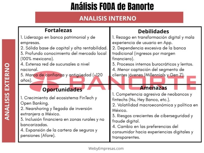 Ejemplo de Análisis FODA del Grupo Financiero Banorte