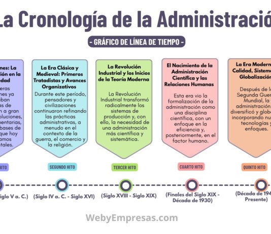 La Cronología de la Administración: Un Viaje a Través del Tiempo La Cronología de la Administración