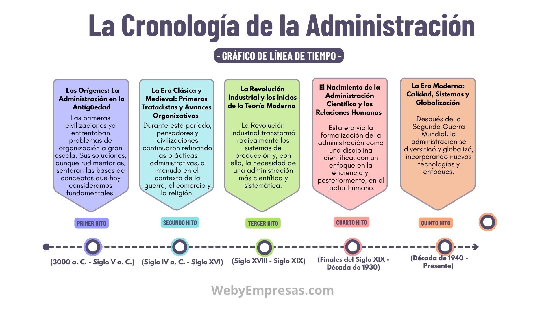 La Cronología de la Administración