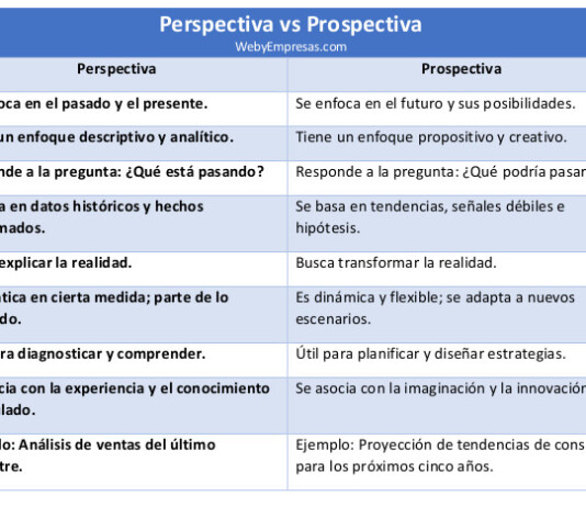 Perspectiva vs Prospectiva Perspectiva vs Prospectiva
