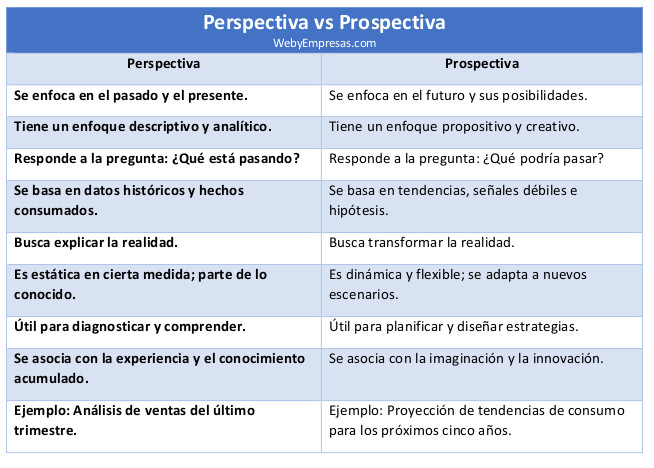 Perspectiva vs Prospectiva