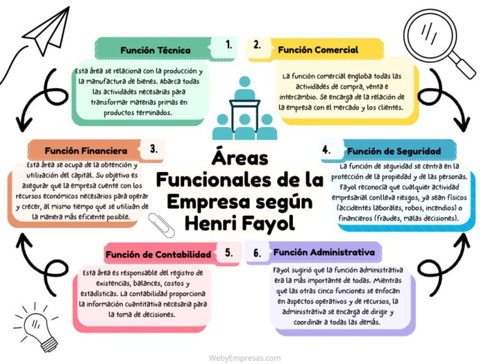 Áreas Funcionales de una Empresa según Henri Fayol