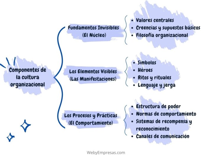 Componentes de la cultura organizacional