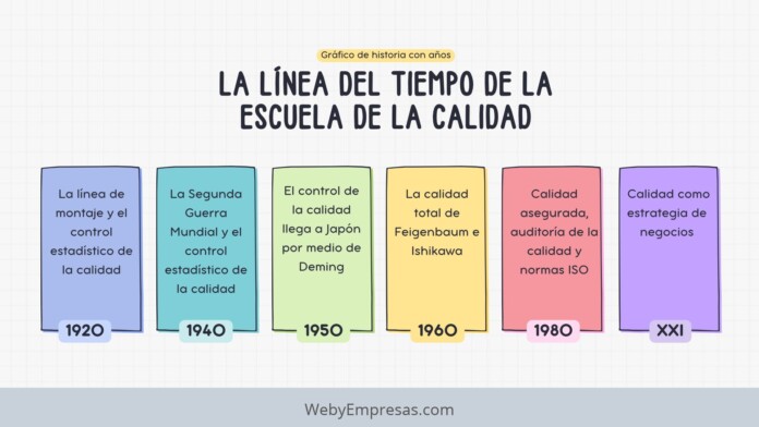 La línea del tiempo de la escuela de la calidad La línea del tiempo de la escuela de la calidad