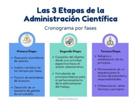 Las 3 Etapas de la Administración Científica Las 3 Etapas de la Administración Científica