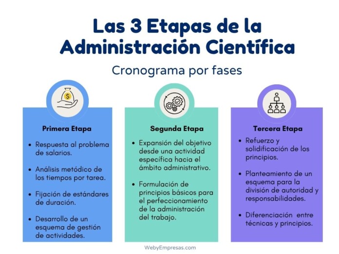 Las 3 Etapas de la Administración Científica Las 3 Etapas de la Administración Científica