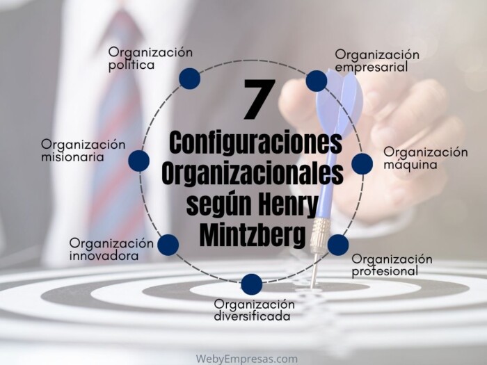 Las 7 Configuraciones Organizacionales según Henry Mintzberg